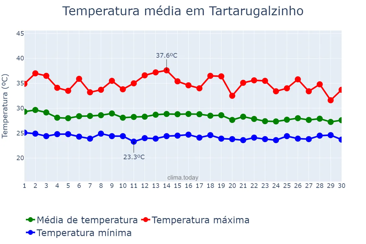 Temperatura em novembro em Tartarugalzinho, AP, BR