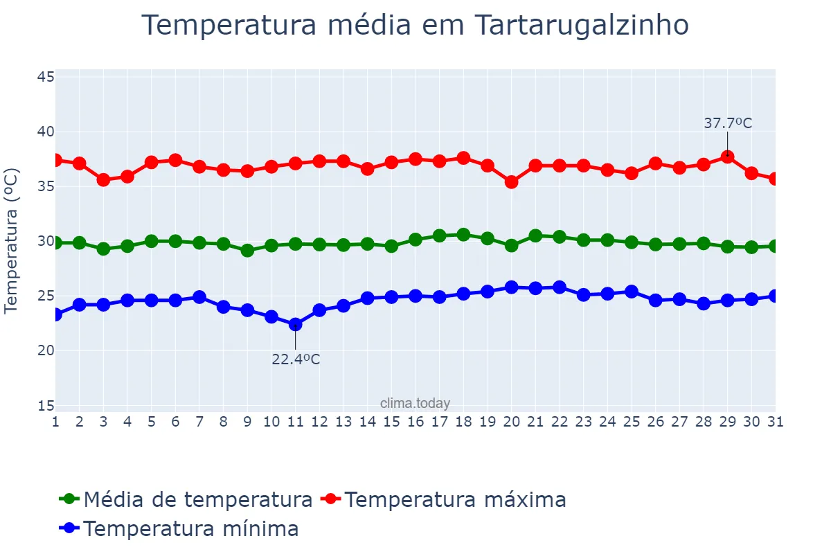 Temperatura em outubro em Tartarugalzinho, AP, BR