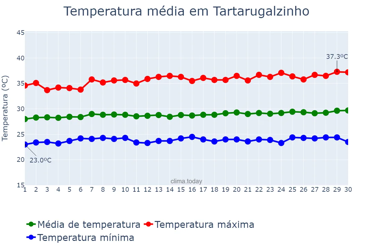 Temperatura em setembro em Tartarugalzinho, AP, BR