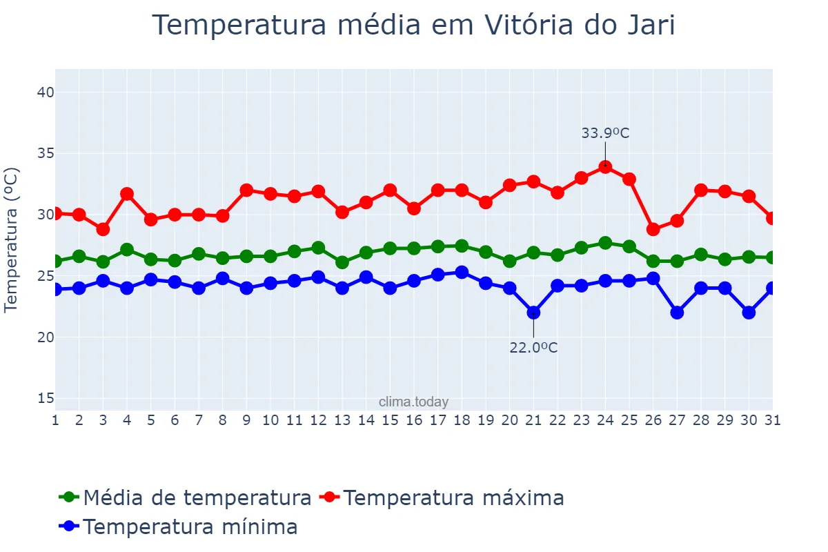 Temperatura em janeiro em Vitória do Jari, AP, BR