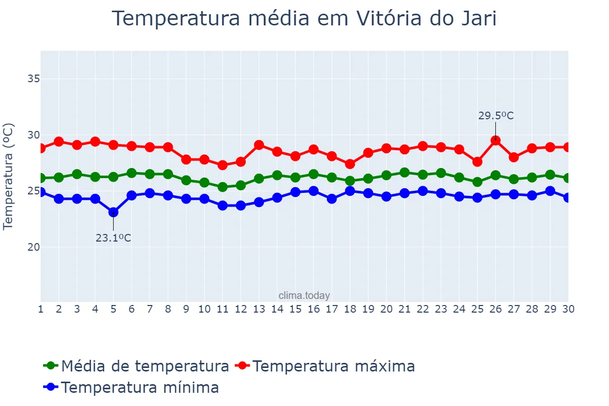 Temperatura em junho em Vitória do Jari, AP, BR