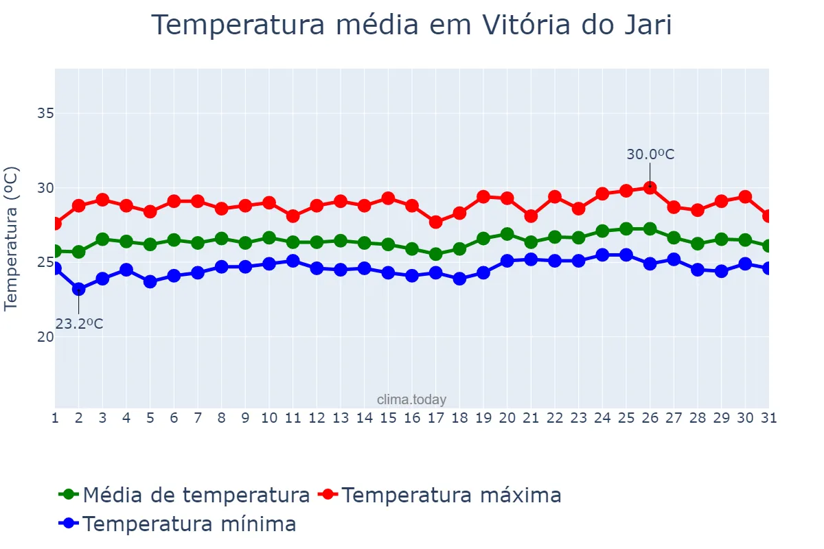 Temperatura em maio em Vitória do Jari, AP, BR