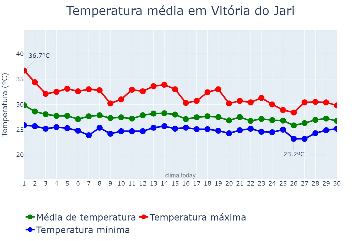 Temperatura em novembro em Vitória do Jari, AP, BR