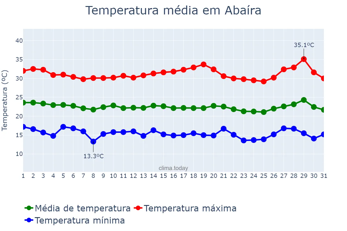 Temperatura em julho em Abaíra, BA, BR