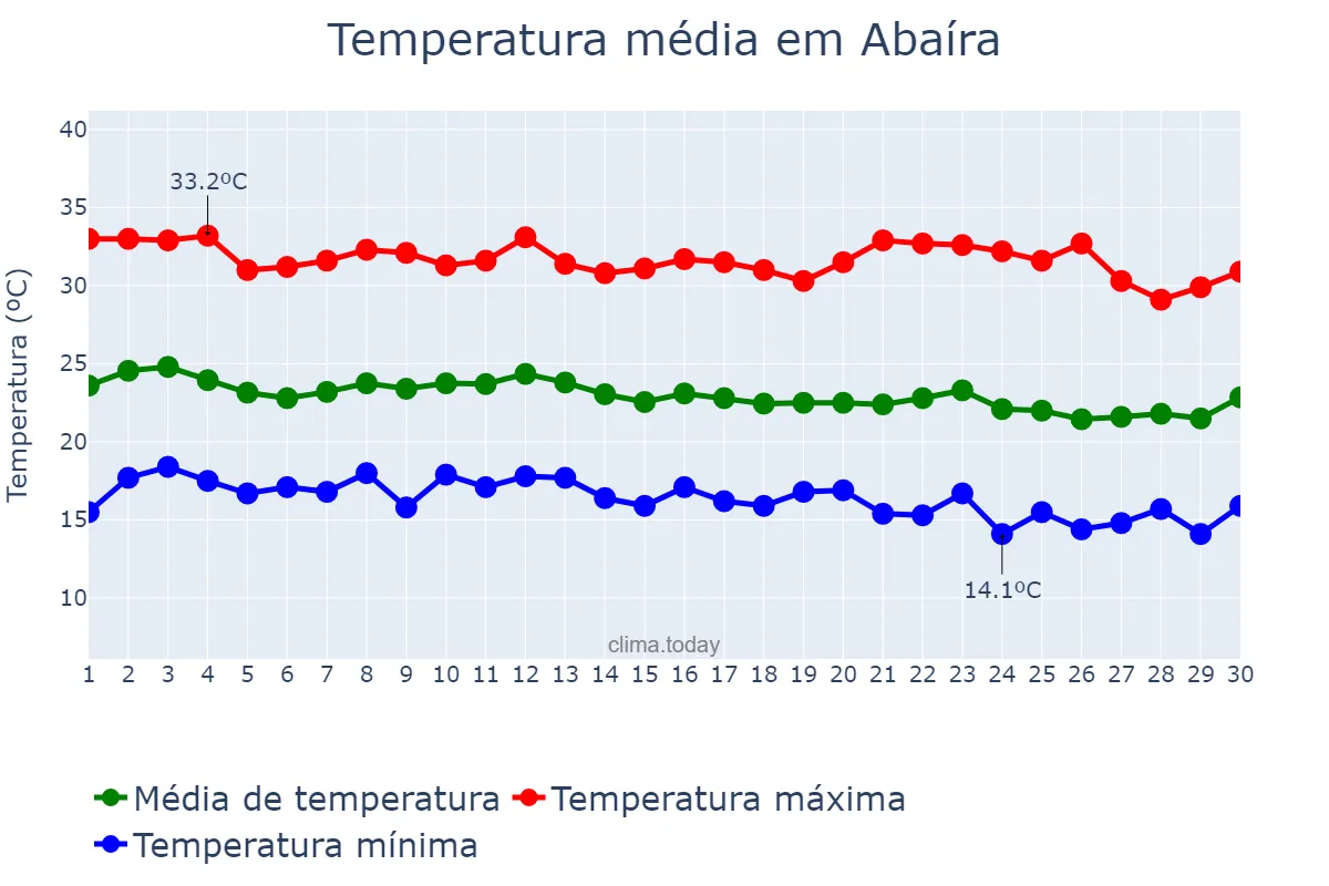 Temperatura em junho em Abaíra, BA, BR