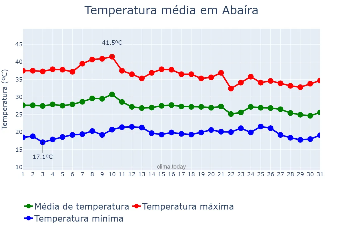 Temperatura em outubro em Abaíra, BA, BR