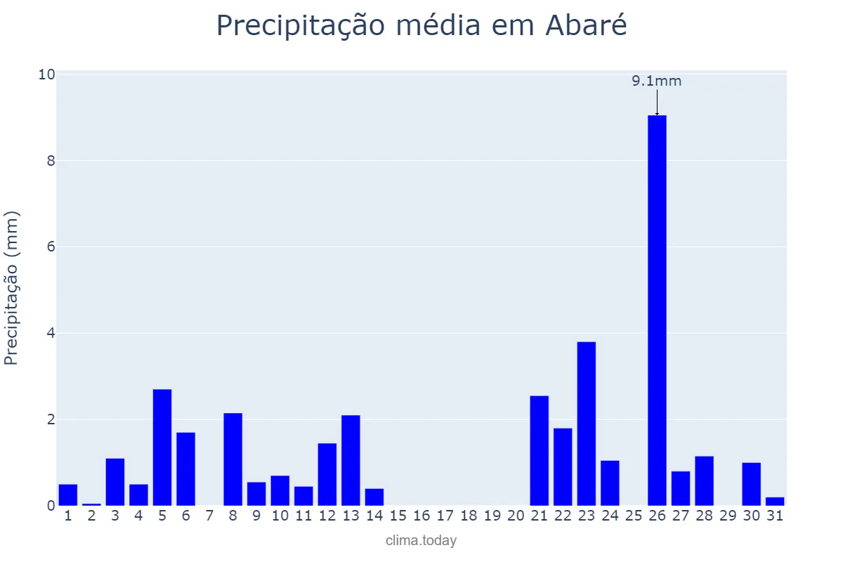 Precipitação em janeiro em Abaré, BA, BR