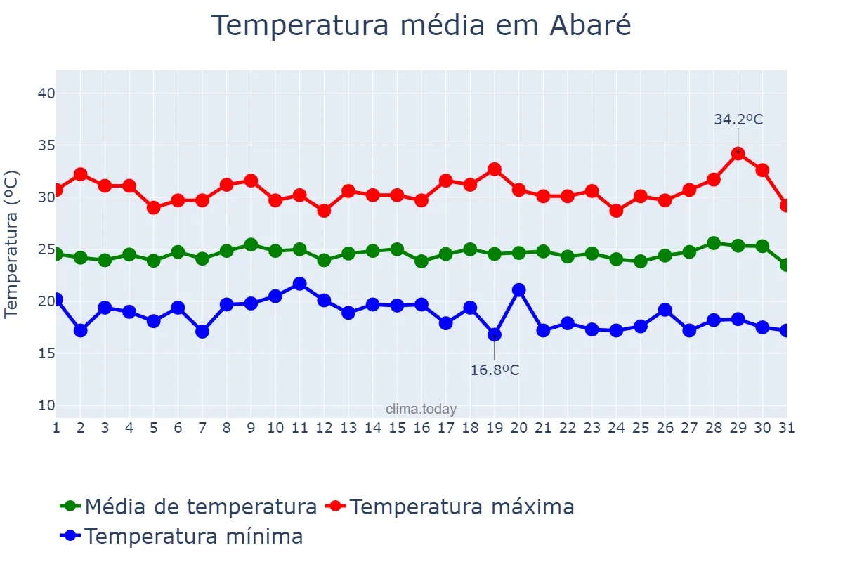 Temperatura em julho em Abaré, BA, BR