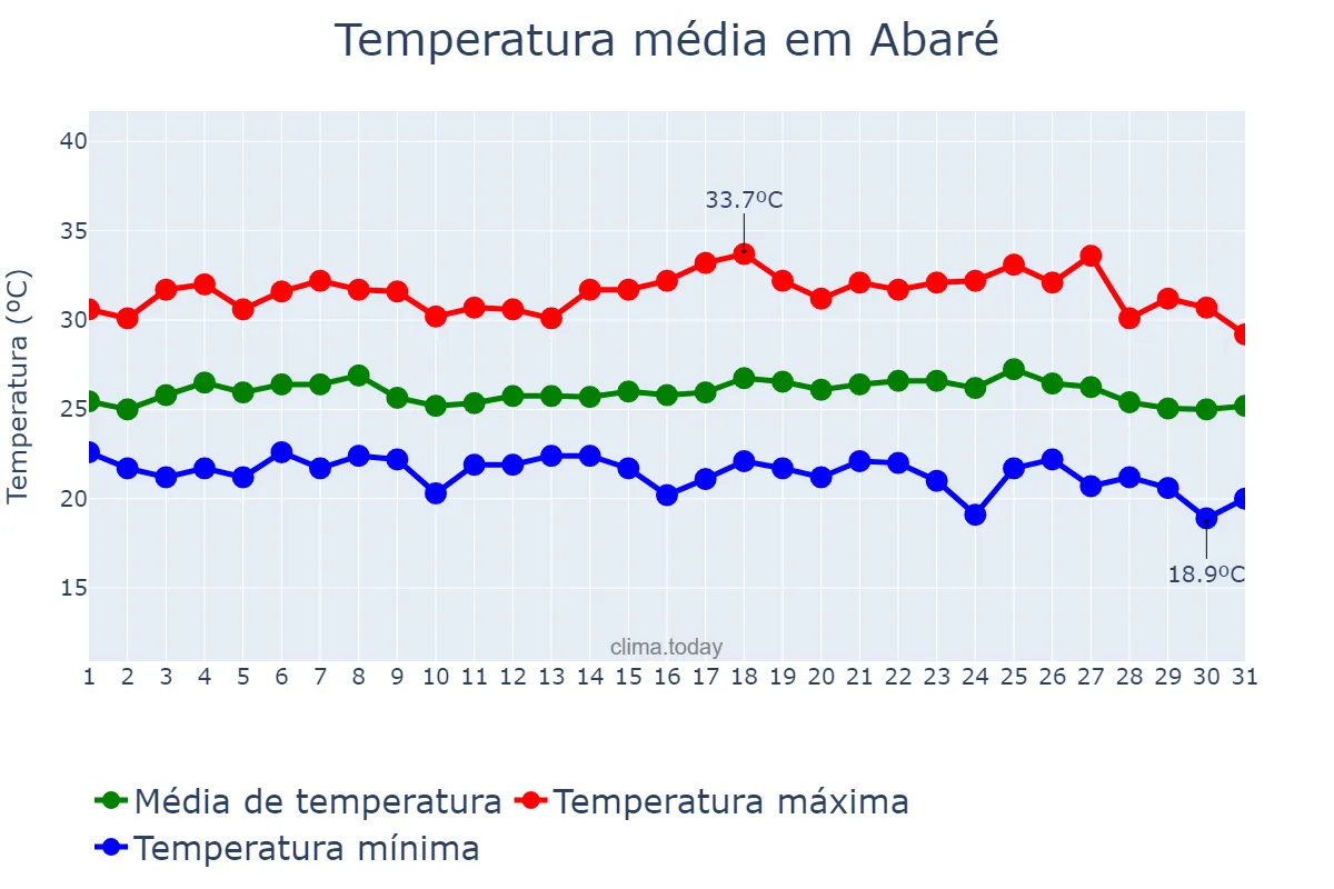 Temperatura em maio em Abaré, BA, BR