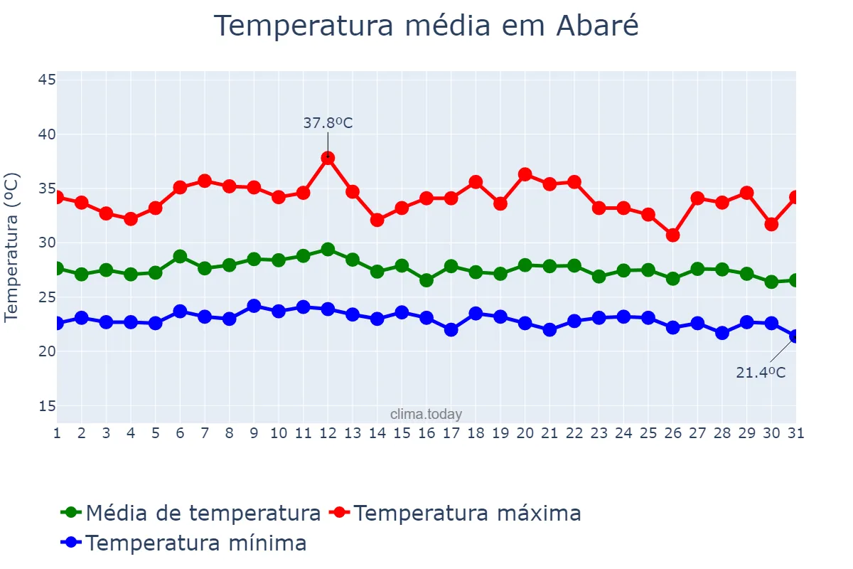 Temperatura em marco em Abaré, BA, BR