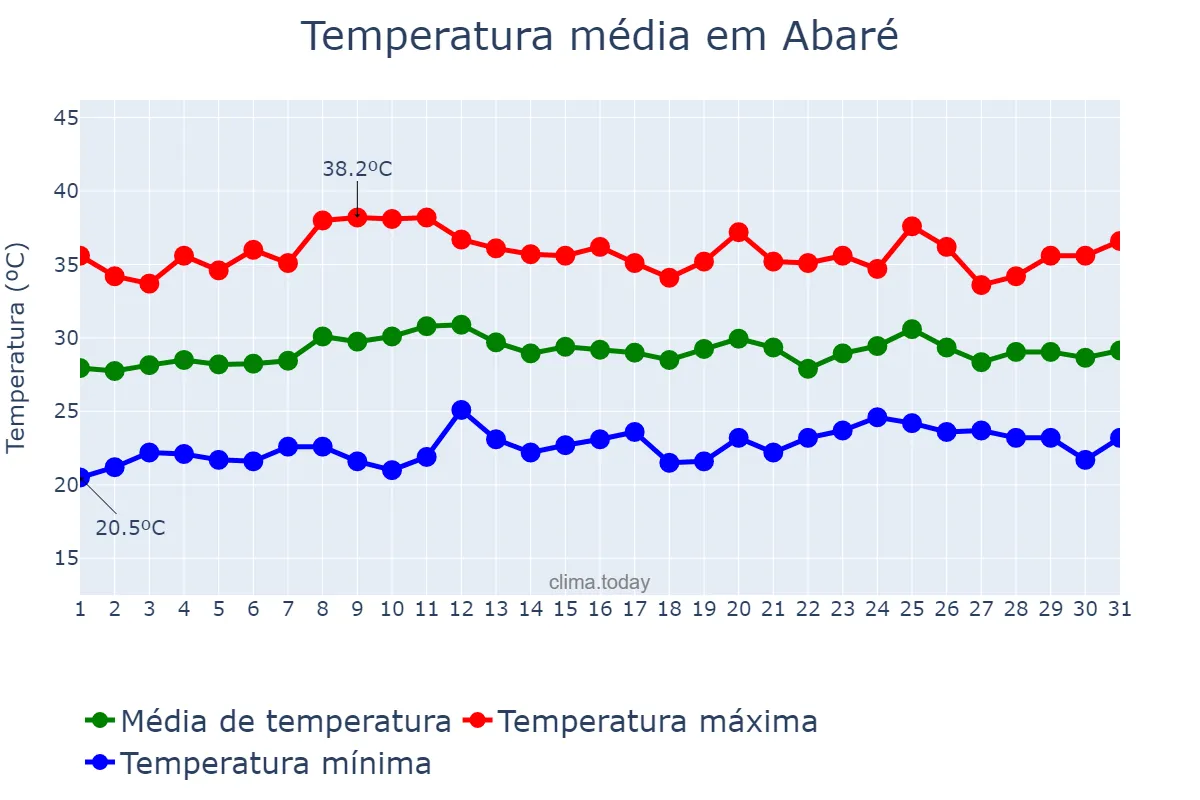 Temperatura em outubro em Abaré, BA, BR