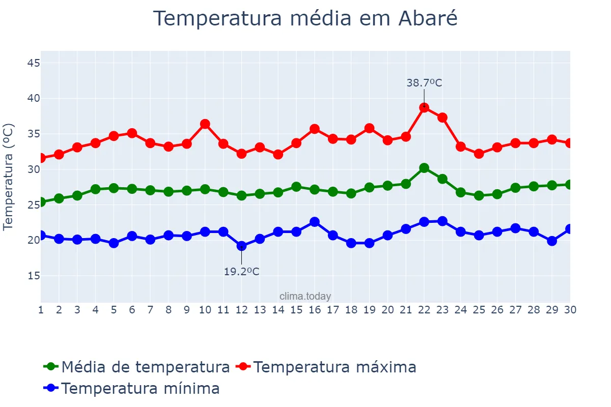 Temperatura em setembro em Abaré, BA, BR