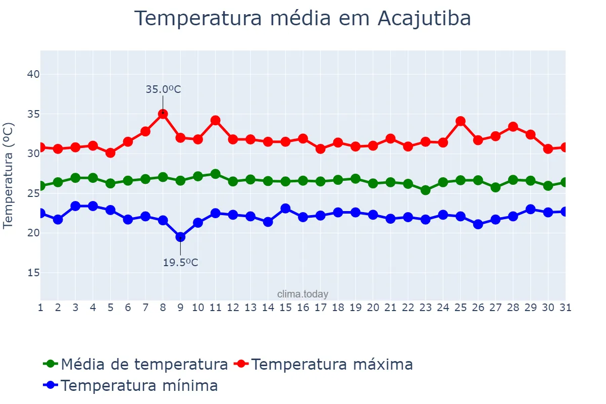 Temperatura em janeiro em Acajutiba, BA, BR