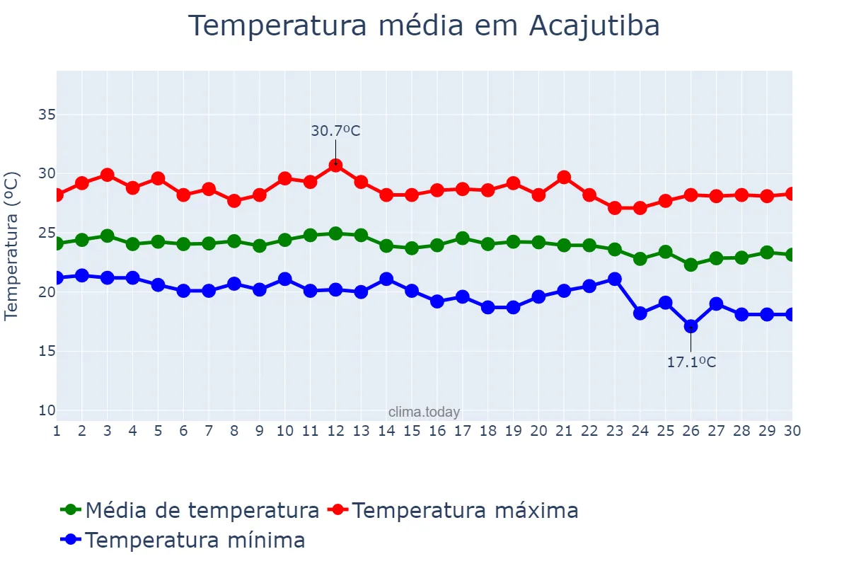 Temperatura em junho em Acajutiba, BA, BR