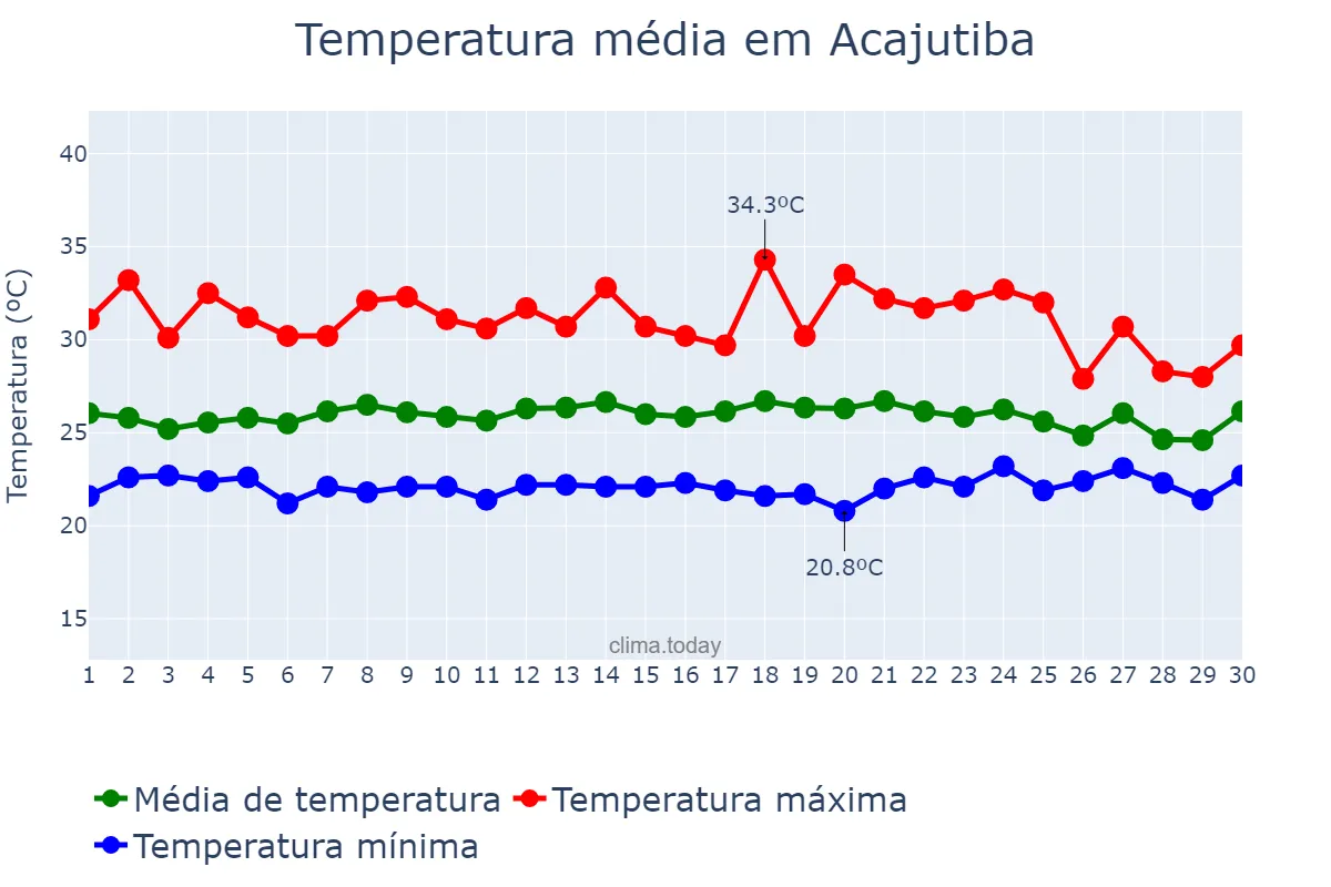 Temperatura em novembro em Acajutiba, BA, BR