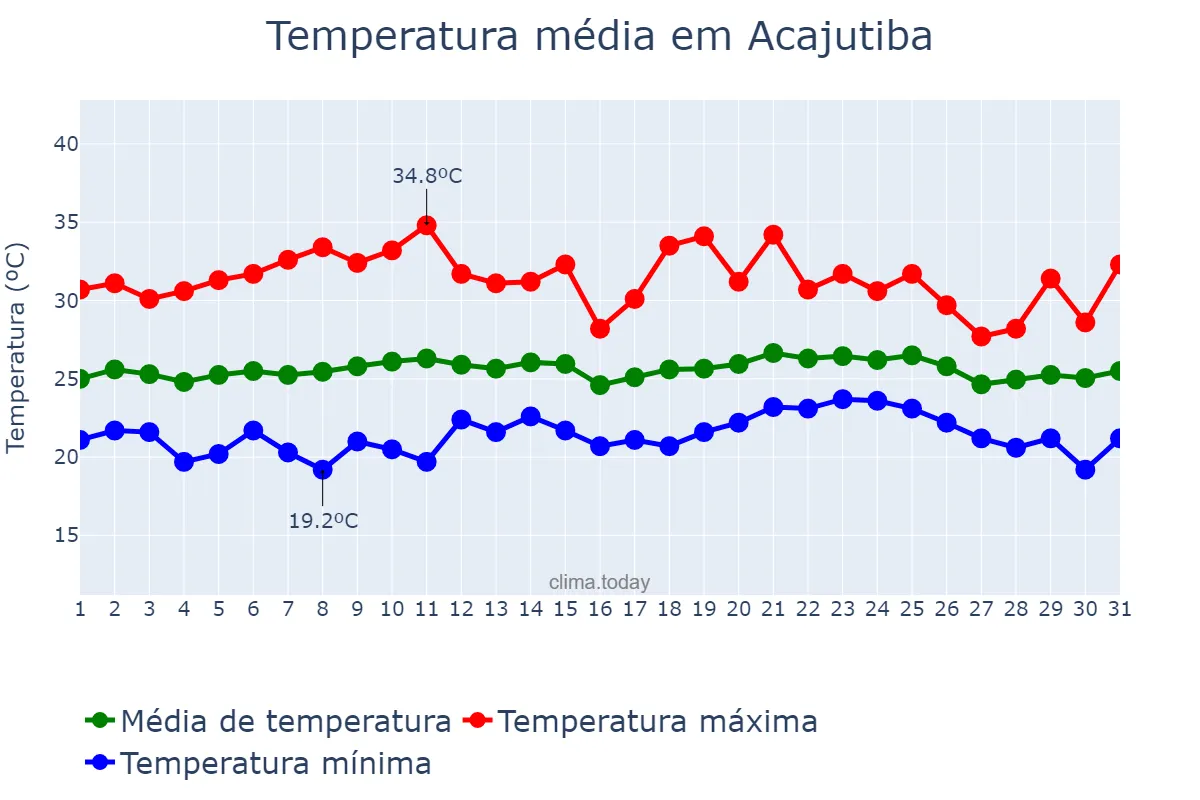 Temperatura em outubro em Acajutiba, BA, BR
