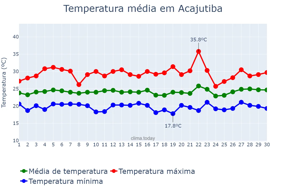 Temperatura em setembro em Acajutiba, BA, BR
