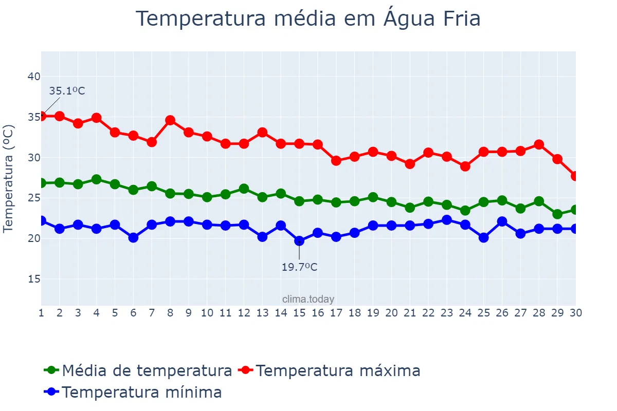 Temperatura em abril em Água Fria, BA, BR