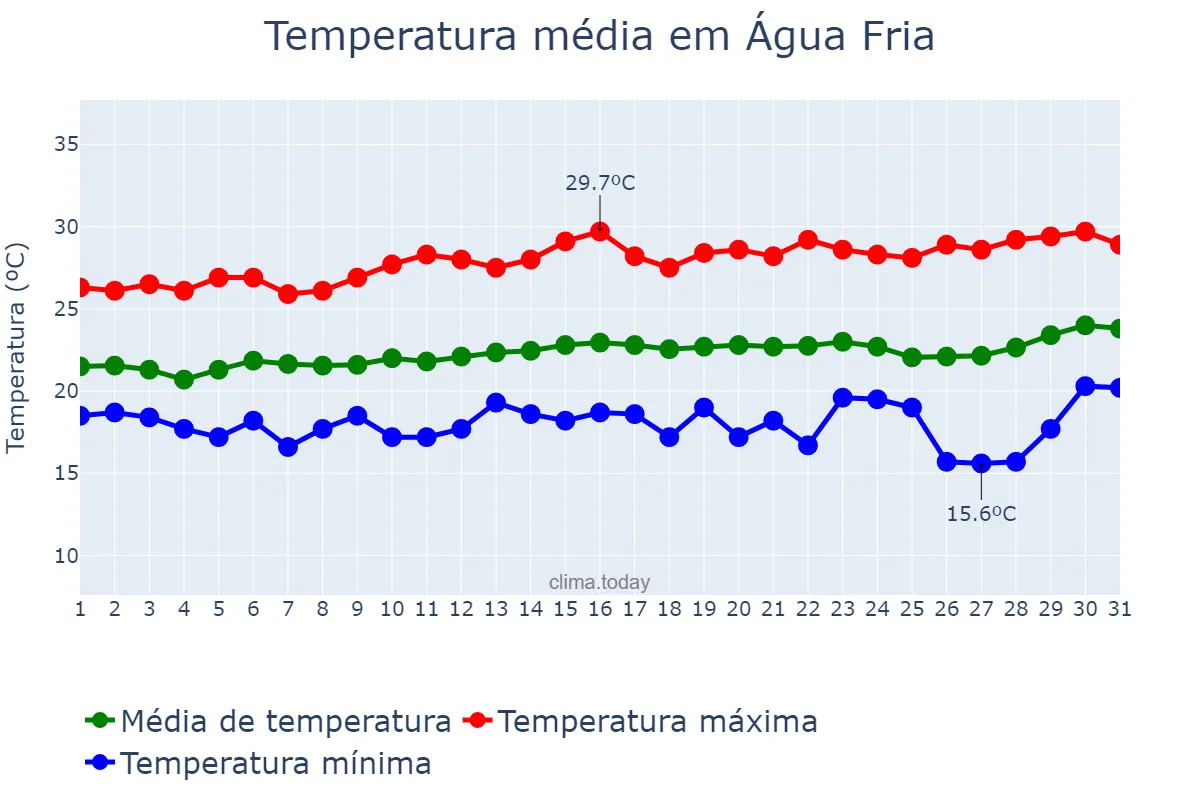 Temperatura em agosto em Água Fria, BA, BR