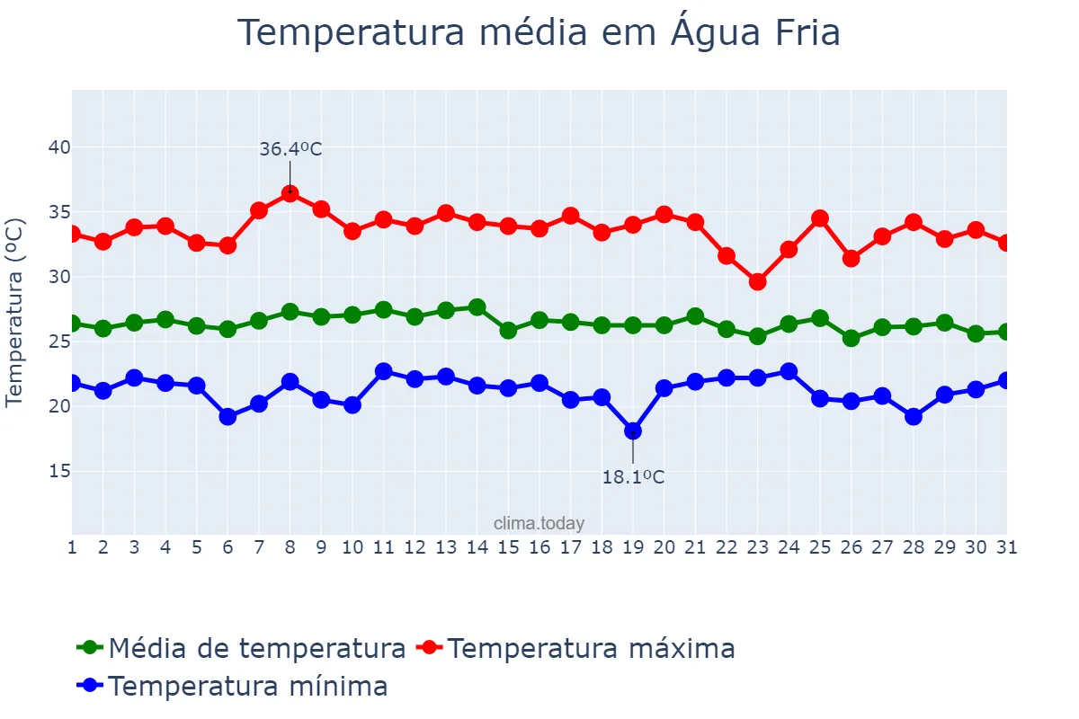 Temperatura em janeiro em Água Fria, BA, BR