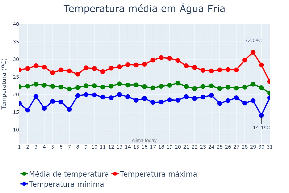 Temperatura em julho em Água Fria, BA, BR