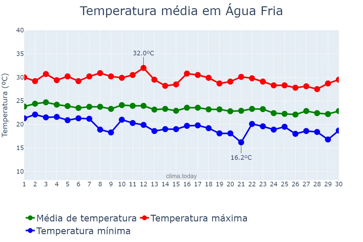 Temperatura em junho em Água Fria, BA, BR