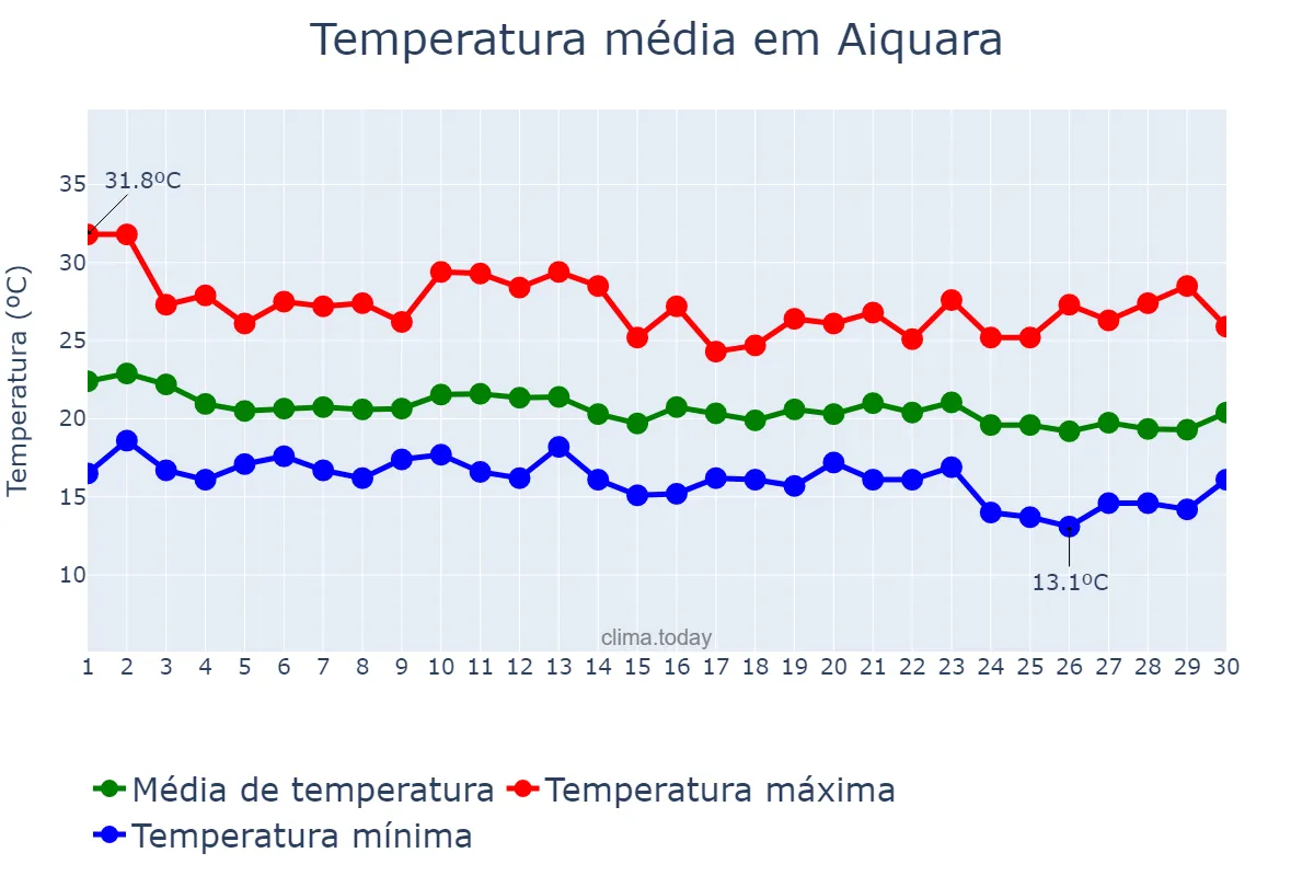 Temperatura em junho em Aiquara, BA, BR
