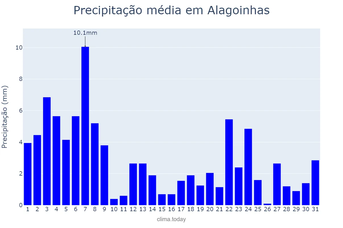 Precipitação em agosto em Alagoinhas, BA, BR