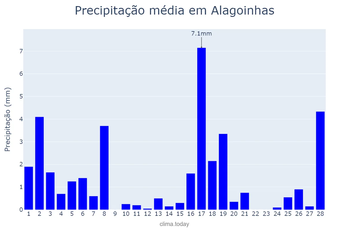 Precipitação em fevereiro em Alagoinhas, BA, BR