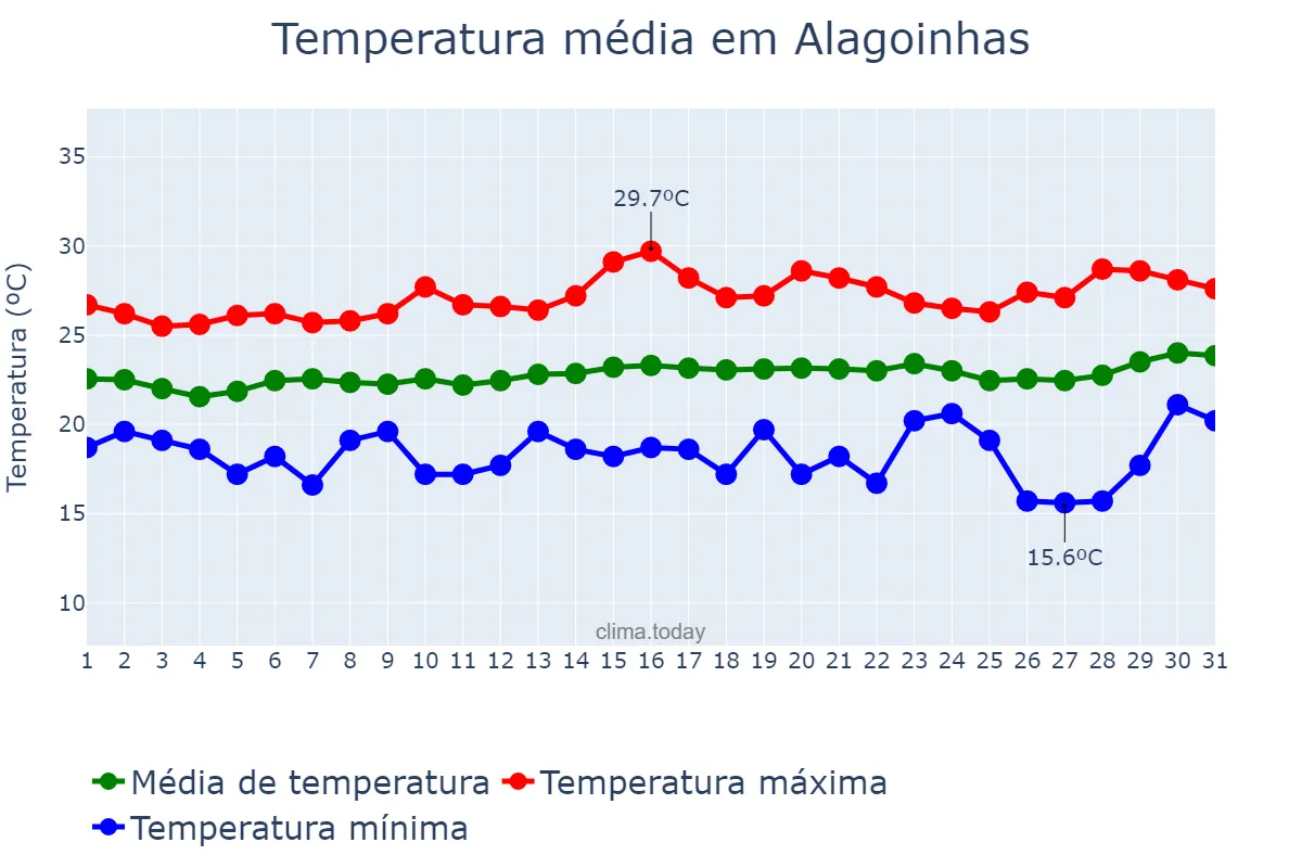 Temperatura em agosto em Alagoinhas, BA, BR