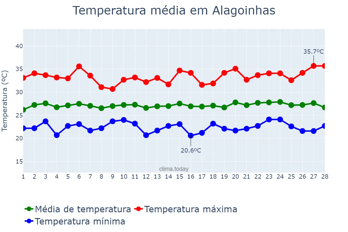 Temperatura em fevereiro em Alagoinhas, BA, BR