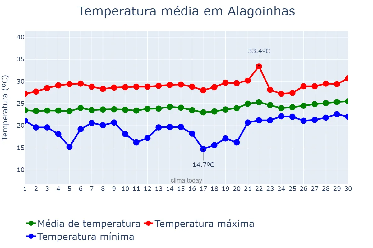 Temperatura em setembro em Alagoinhas, BA, BR