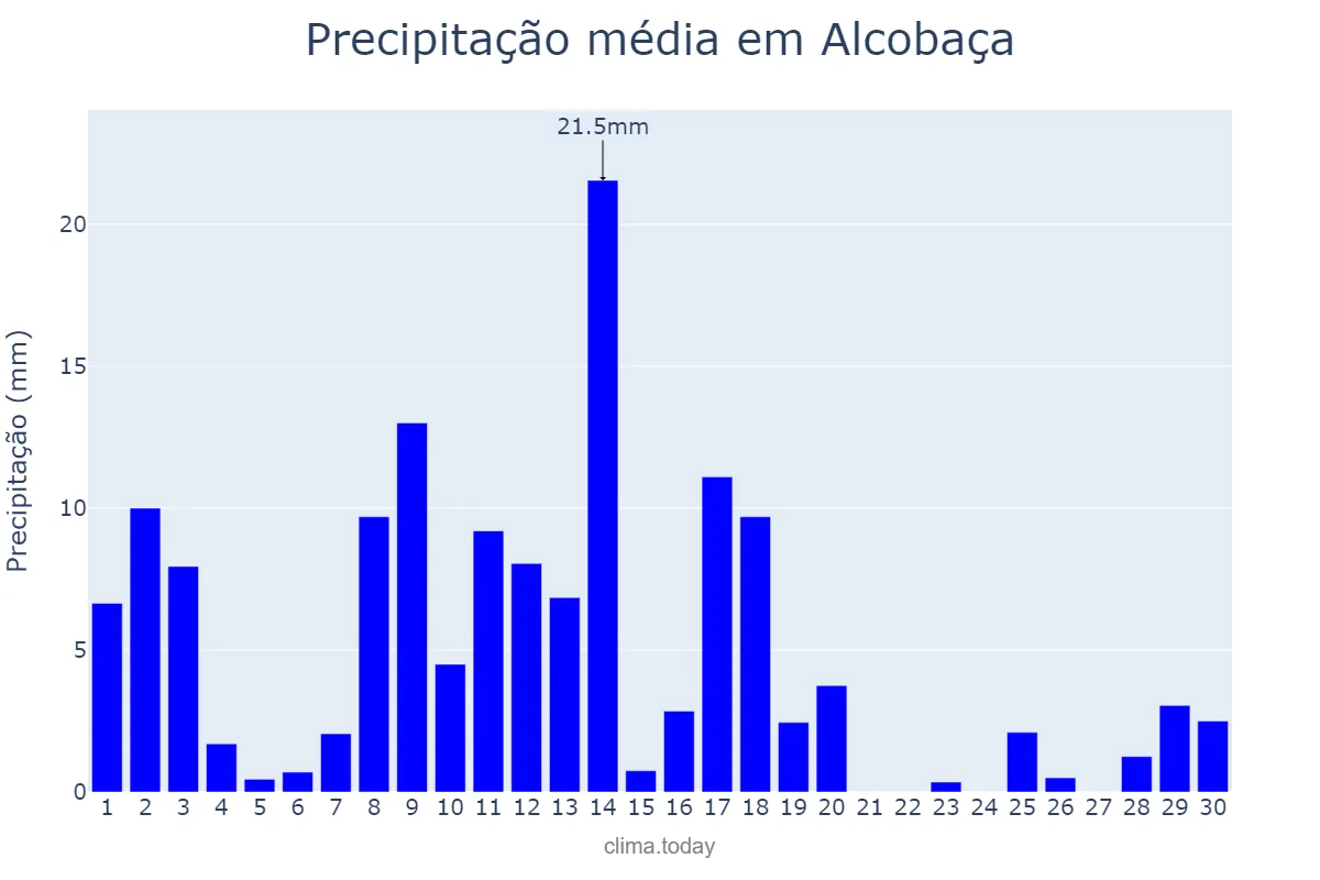 Precipitação em abril em Alcobaça, BA, BR