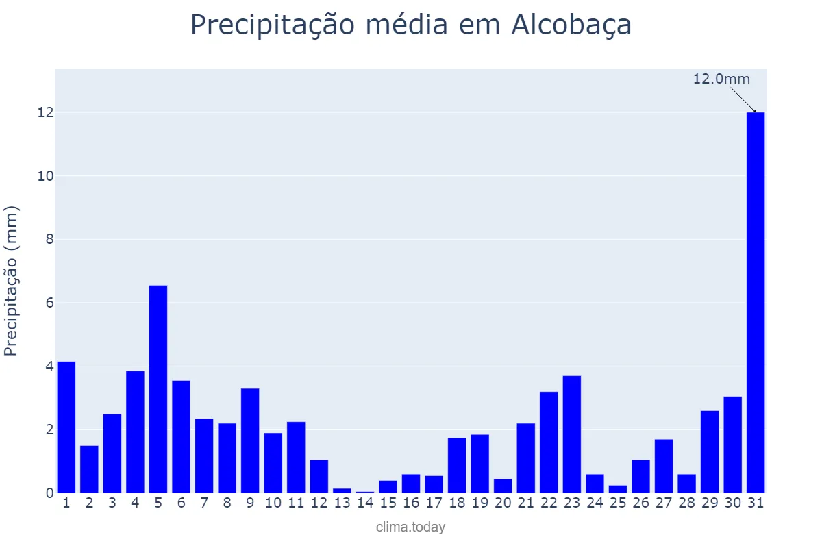 Precipitação em agosto em Alcobaça, BA, BR