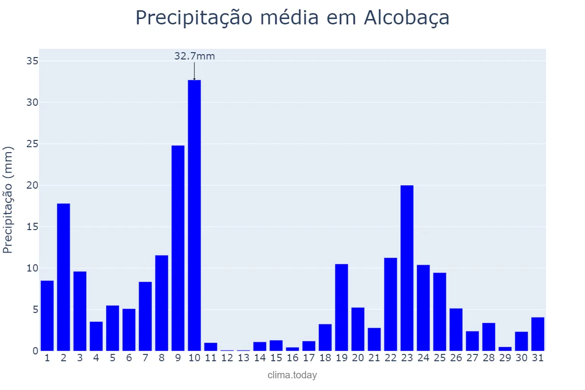 Precipitação em dezembro em Alcobaça, BA, BR