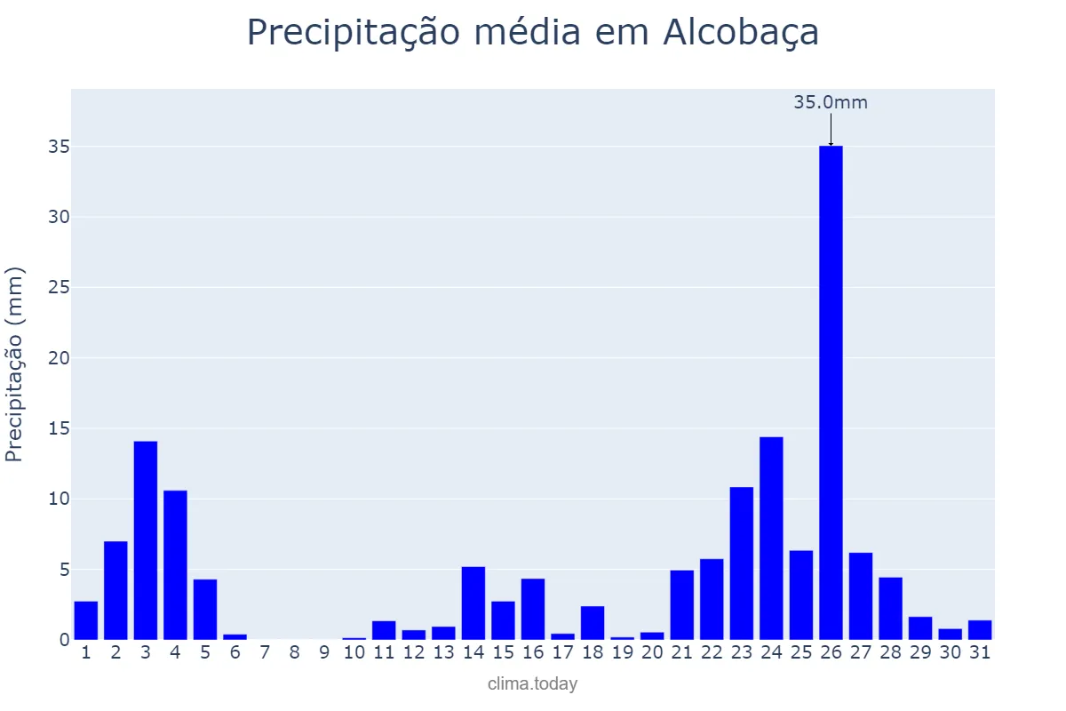 Precipitação em janeiro em Alcobaça, BA, BR