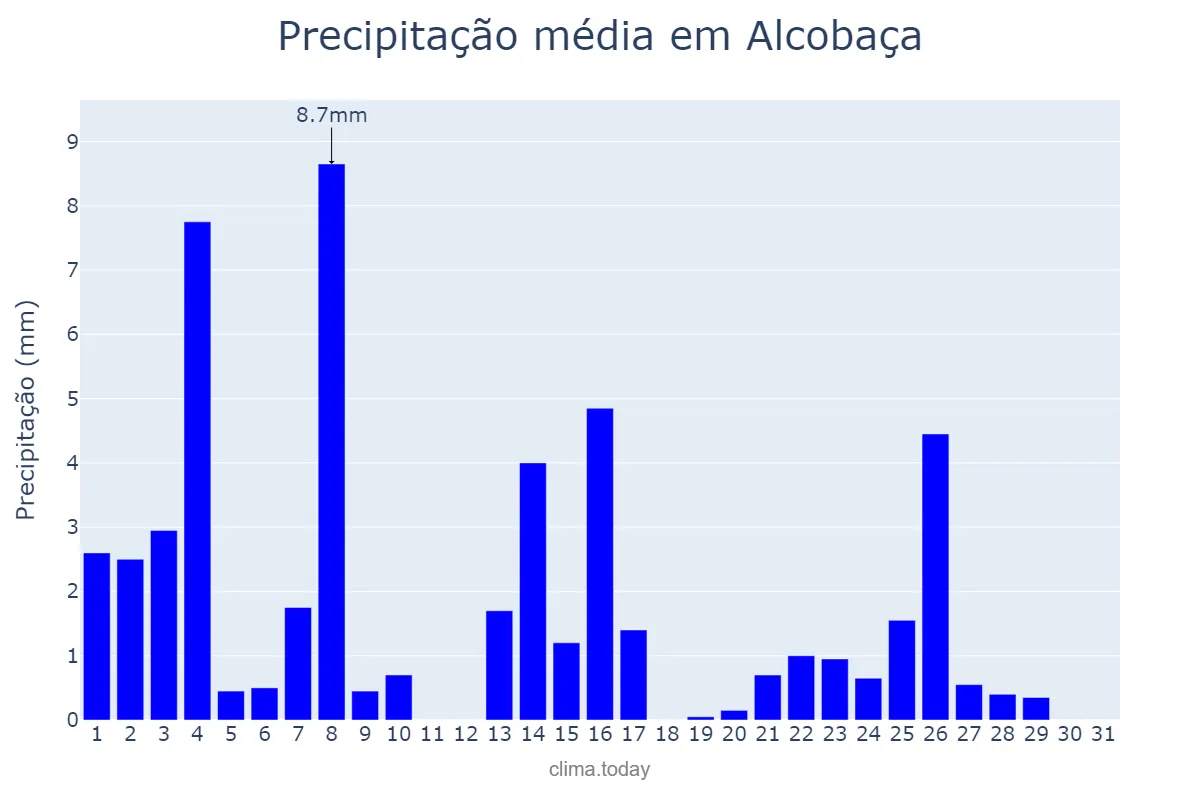 Precipitação em maio em Alcobaça, BA, BR