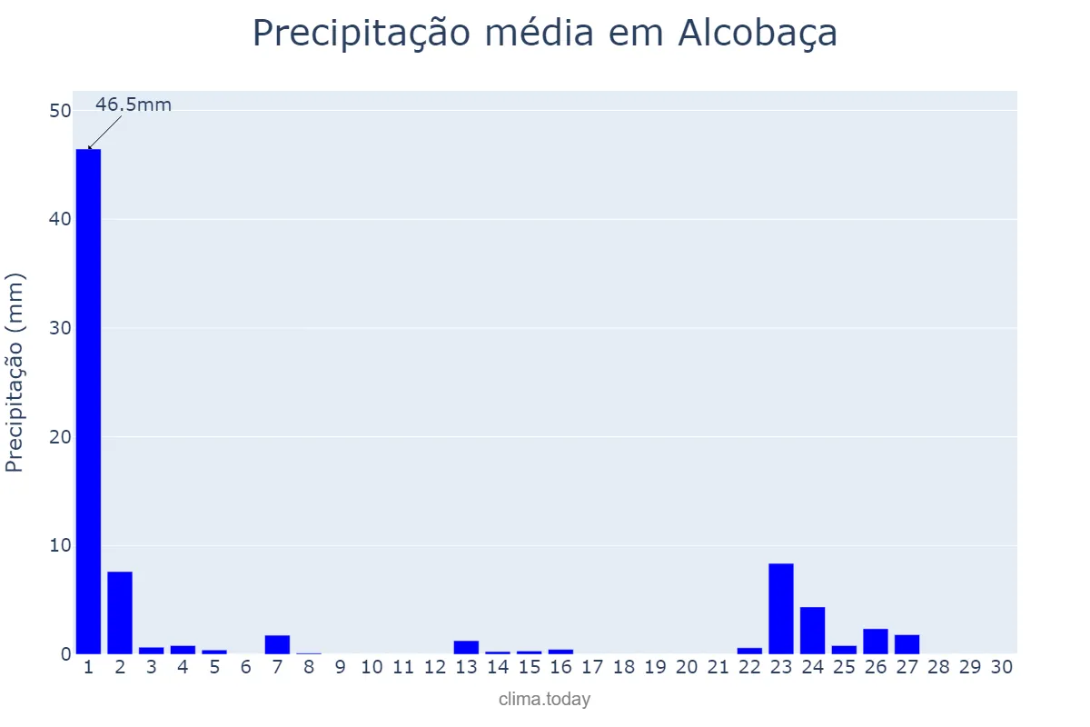 Precipitação em setembro em Alcobaça, BA, BR