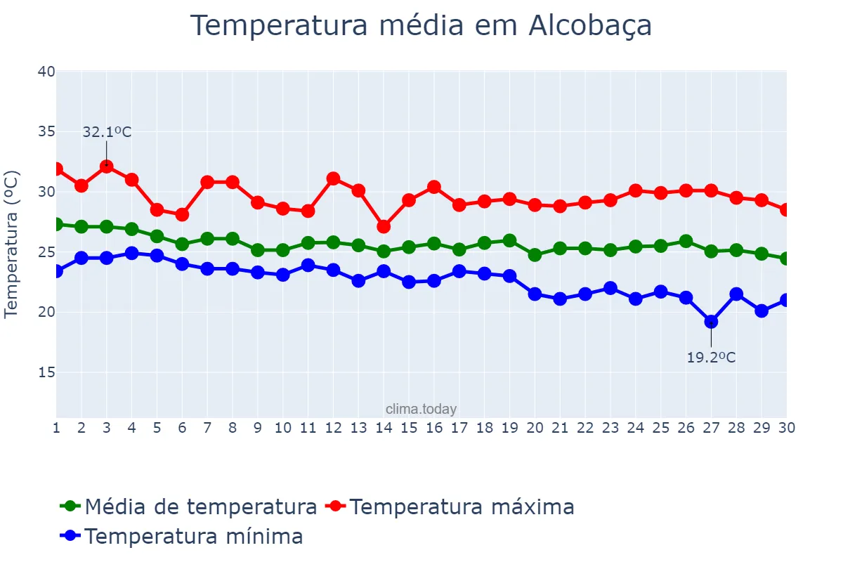Temperatura em abril em Alcobaça, BA, BR