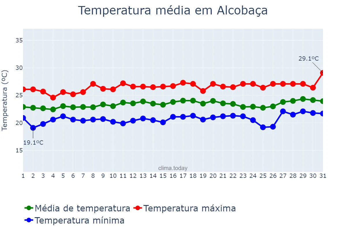 Temperatura em agosto em Alcobaça, BA, BR