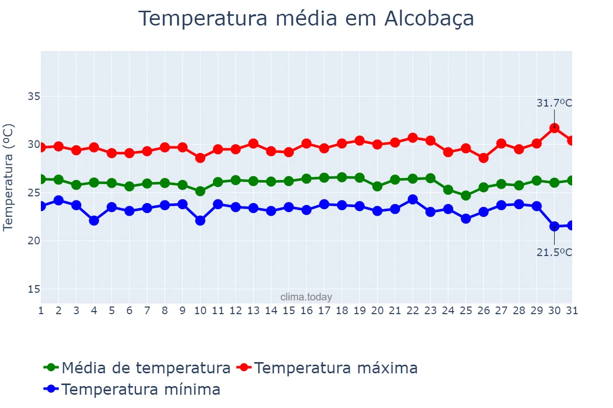 Temperatura em dezembro em Alcobaça, BA, BR