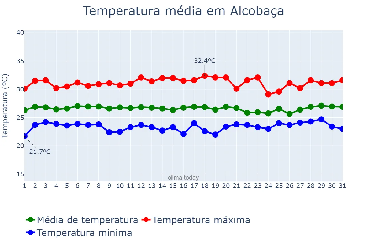 Temperatura em janeiro em Alcobaça, BA, BR