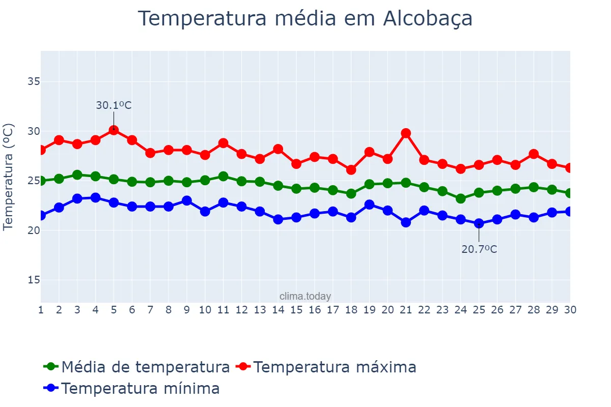 Temperatura em junho em Alcobaça, BA, BR