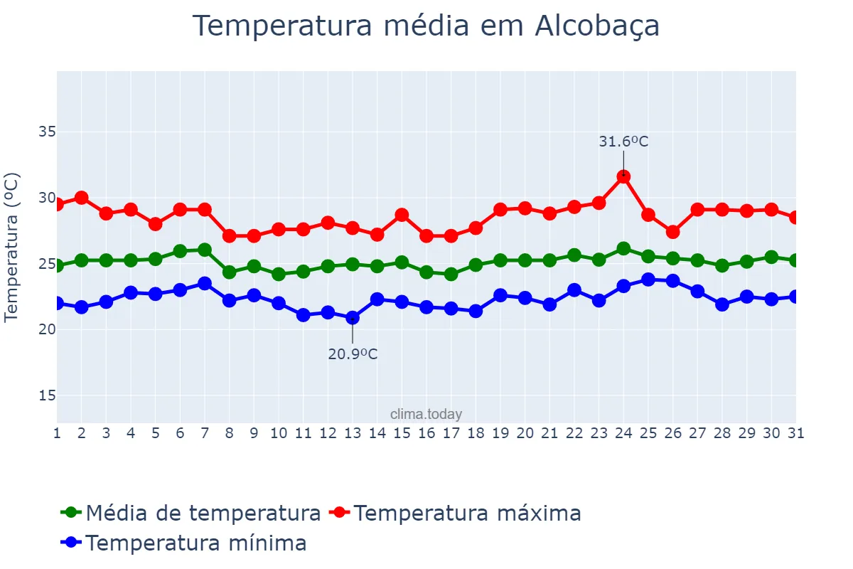 Temperatura em maio em Alcobaça, BA, BR