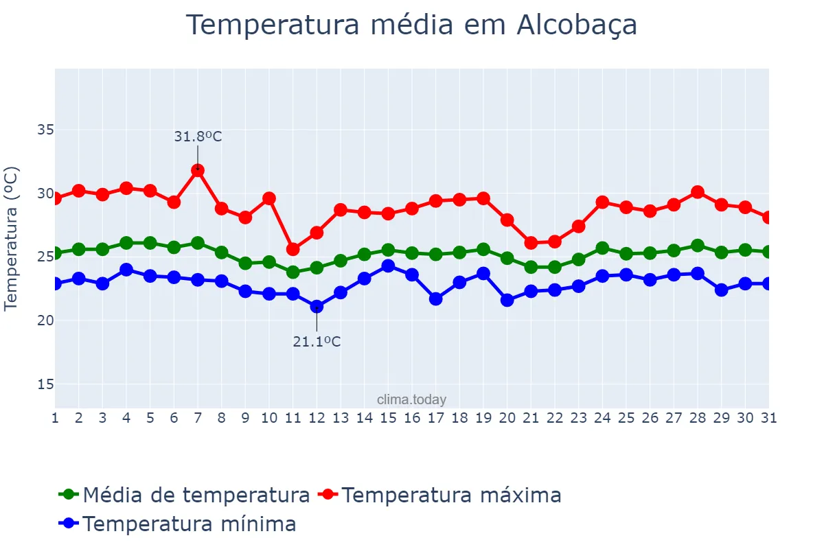 Temperatura em outubro em Alcobaça, BA, BR
