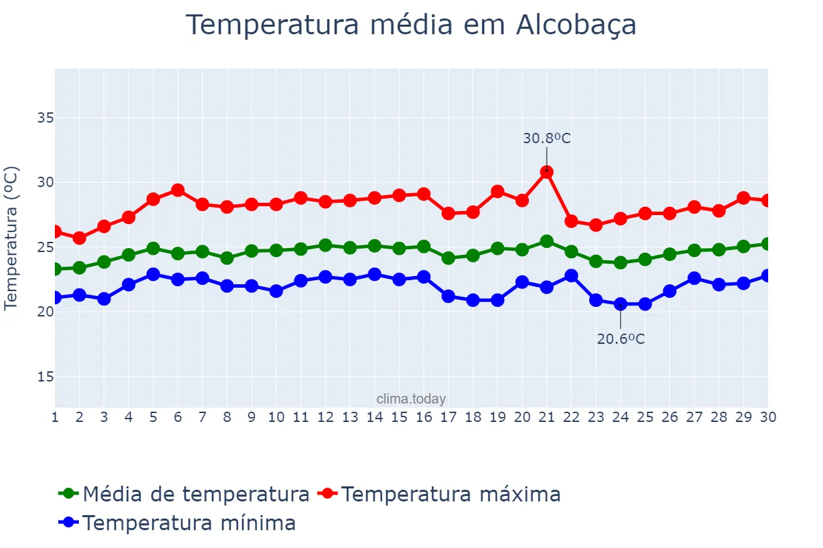 Temperatura em setembro em Alcobaça, BA, BR