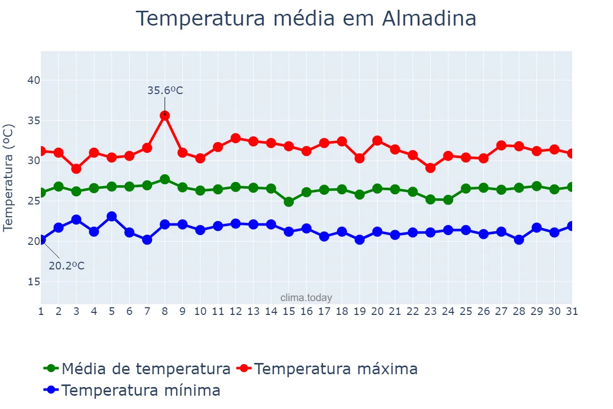 Temperatura em janeiro em Almadina, BA, BR