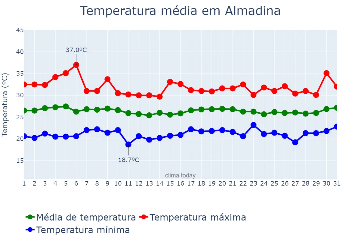 Temperatura em marco em Almadina, BA, BR
