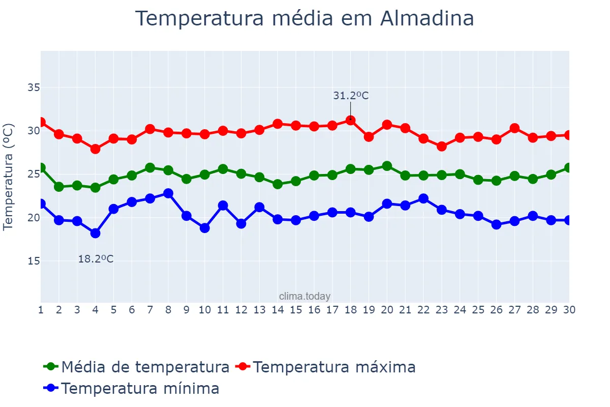 Temperatura em novembro em Almadina, BA, BR