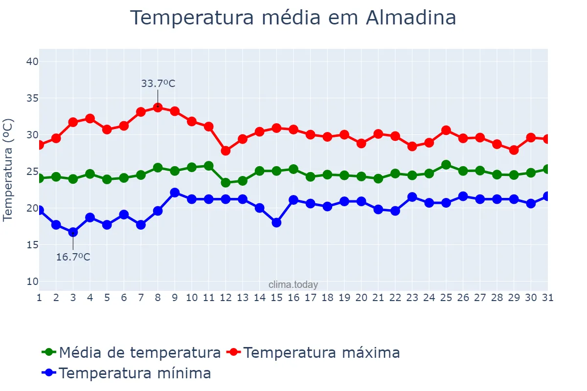 Temperatura em outubro em Almadina, BA, BR
